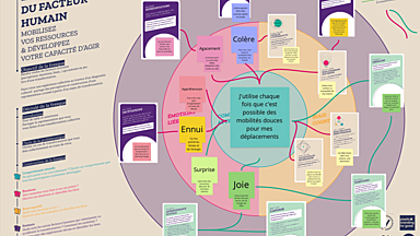 Méridienne de la Fabrique à projets : la fresque du facteur humain